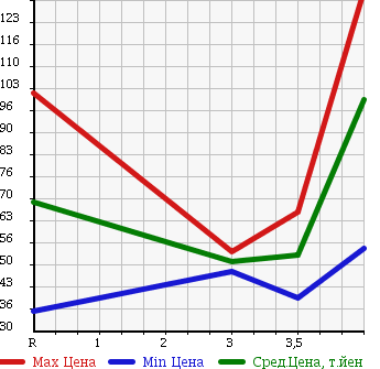 Аукционная статистика: График изменения цены MITSUBISHI Мицубиси  MINICA Миника  2010 660 H42V NATI в зависимости от аукционных оценок
