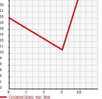Аукционная статистика: График изменения цены MITSUBISHI Мицубиси  MINICA Миника  1991 в зависимости от аукционных оценок
