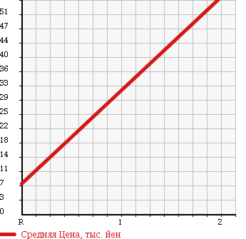 Аукционная статистика: График изменения цены MITSUBISHI Мицубиси  MINICA Миника  1994 в зависимости от аукционных оценок