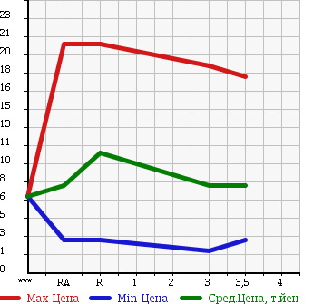 Аукционная статистика: График изменения цены MITSUBISHI Мицубиси  MINICA Миника  1997 в зависимости от аукционных оценок