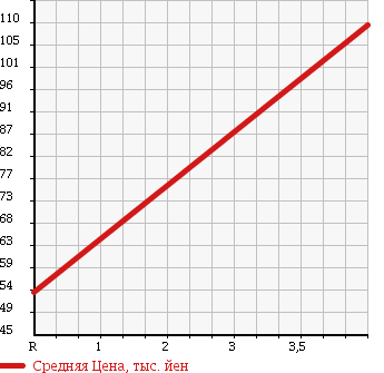 Аукционная статистика: График изменения цены MITSUBISHI Мицубиси  LIBERO Либеро  1999 1800 CB5W X в зависимости от аукционных оценок