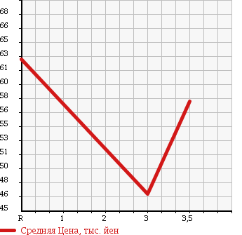 Аукционная статистика: График изменения цены MITSUBISHI Мицубиси  LIBERO Либеро  1998 в зависимости от аукционных оценок