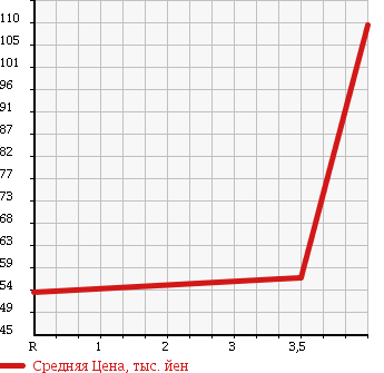 Аукционная статистика: График изменения цены MITSUBISHI Мицубиси  LIBERO Либеро  1999 в зависимости от аукционных оценок