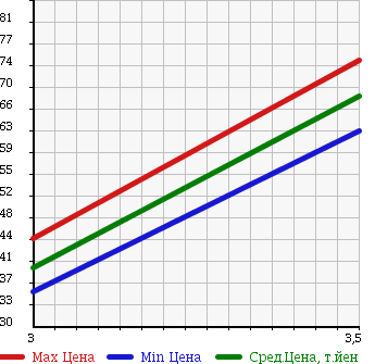 Аукционная статистика: График изменения цены MITSUBISHI Мицубиси  LIBERO Либеро  2000 в зависимости от аукционных оценок
