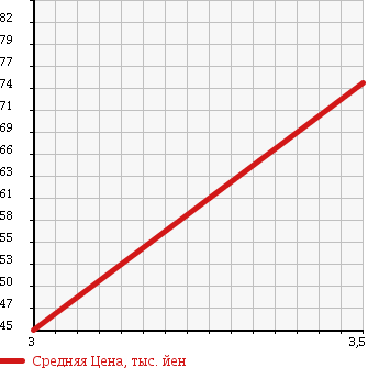 Аукционная статистика: График изменения цены MITSUBISHI LIBERO 2000 CD2V в зависимости от аукционных оценок