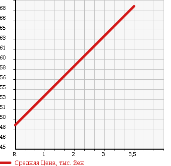 Аукционная статистика: График изменения цены MITSUBISHI Мицубиси  LEGNUM Легнум  1997 2500 EC5W 4WD в зависимости от аукционных оценок