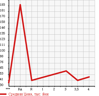 Аукционная статистика: График изменения цены MITSUBISHI Мицубиси  LEGNUM Легнум  1998 в зависимости от аукционных оценок