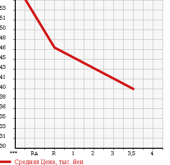 Аукционная статистика: График изменения цены MITSUBISHI Мицубиси  LEGNUM Легнум  2000 в зависимости от аукционных оценок