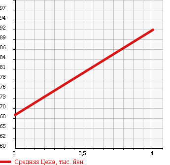 Аукционная статистика: График изменения цены MITSUBISHI Мицубиси  LANCER WAGON Лансер Вагон  2005 1500 CS2W S в зависимости от аукционных оценок
