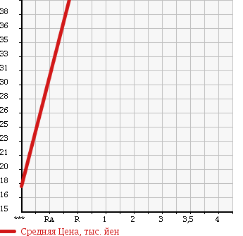 Аукционная статистика: График изменения цены MITSUBISHI Мицубиси  LANCER WAGON Лансер Вагон  2001 1800 CS5W в зависимости от аукционных оценок