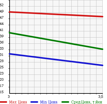 Аукционная статистика: График изменения цены MITSUBISHI Мицубиси  LANCER WAGON Лансер Вагон  2002 1800 CS5W в зависимости от аукционных оценок