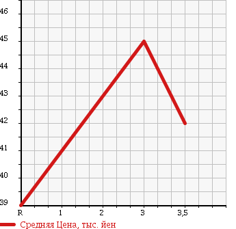 Аукционная статистика: График изменения цены MITSUBISHI Мицубиси  LANCER WAGON Лансер Вагон  2003 1800 CS5W в зависимости от аукционных оценок