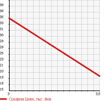 Аукционная статистика: График изменения цены MITSUBISHI Мицубиси  LANCER WAGON Лансер Вагон  2005 1800 CS5W 4WD в зависимости от аукционных оценок