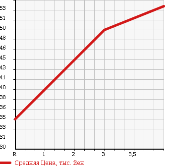 Аукционная статистика: График изменения цены MITSUBISHI Мицубиси  LANCER WAGON Лансер Вагон  2003 1800 CS5W 4WD TOURING в зависимости от аукционных оценок