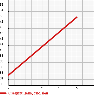 Аукционная статистика: График изменения цены MITSUBISHI Мицубиси  LANCER WAGON Лансер Вагон  2003 1800 CS5W T- TOURING в зависимости от аукционных оценок
