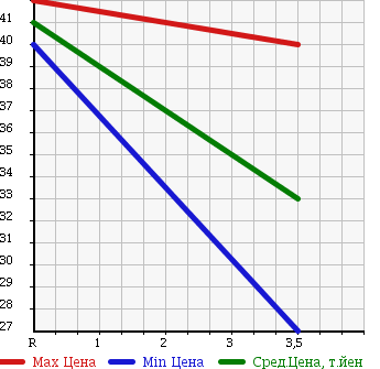Аукционная статистика: График изменения цены MITSUBISHI Мицубиси  LANCER WAGON Лансер Вагон  2001 1800 CS5W TOURING в зависимости от аукционных оценок