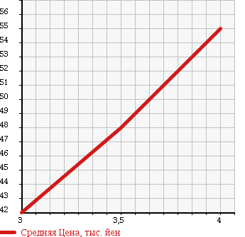 Аукционная статистика: График изменения цены MITSUBISHI Мицубиси  LANCER WAGON Лансер Вагон  2002 1800 CS5W TOURING в зависимости от аукционных оценок