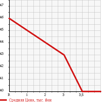 Аукционная статистика: График изменения цены MITSUBISHI Мицубиси  LANCER WAGON Лансер Вагон  2003 1800 CS5W TOURING в зависимости от аукционных оценок