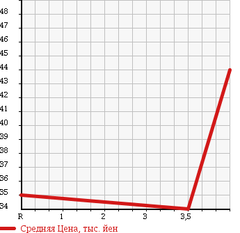 Аукционная статистика: График изменения цены MITSUBISHI Мицубиси  LANCER WAGON Лансер Вагон  2005 1800 CS5W TOURING в зависимости от аукционных оценок