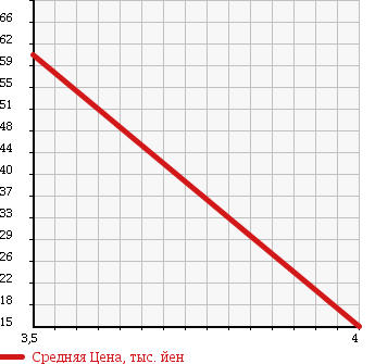 Аукционная статистика: График изменения цены MITSUBISHI Мицубиси  LANCER WAGON Лансер Вагон  2006 1800 CS5W TOURING в зависимости от аукционных оценок