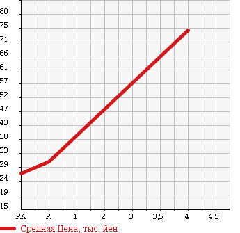 Аукционная статистика: График изменения цены MITSUBISHI Мицубиси  LANCER WAGON Лансер Вагон  2001 1800 CS5W TOURING 4WD в зависимости от аукционных оценок