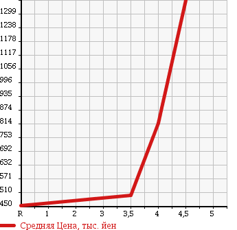 Аукционная статистика: График изменения цены MITSUBISHI Мицубиси  LANCER WAGON Лансер Вагон  2005 2000 CT9W 4WD EVOLUTION GT-A в зависимости от аукционных оценок