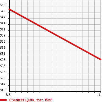 Аукционная статистика: График изменения цены MITSUBISHI Мицубиси  LANCER WAGON Лансер Вагон  2005 2000 CT9W EVOLUTION GT-A в зависимости от аукционных оценок