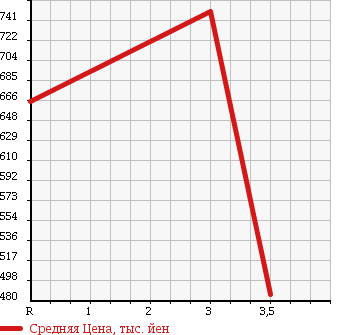 Аукционная статистика: График изменения цены MITSUBISHI Мицубиси  LANCER WAGON Лансер Вагон  2005 2000 CT9W EVOLUTION GT-A 4WD в зависимости от аукционных оценок
