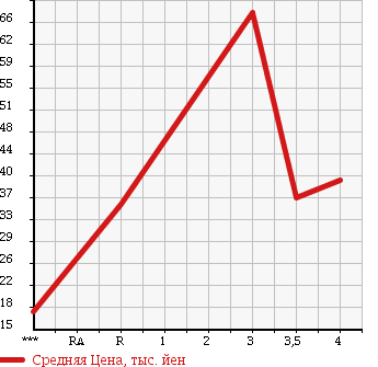 Аукционная статистика: График изменения цены MITSUBISHI Мицубиси  LANCER WAGON Лансер Вагон  2001 в зависимости от аукционных оценок