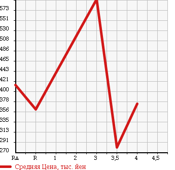 Аукционная статистика: График изменения цены MITSUBISHI Мицубиси  LANCER WAGON Лансер Вагон  2006 в зависимости от аукционных оценок