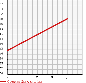 Аукционная статистика: График изменения цены MITSUBISHI Мицубиси  LANCER VAN Лансер Ван  2003 в зависимости от аукционных оценок