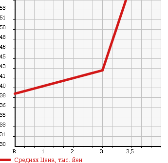Аукционная статистика: График изменения цены MITSUBISHI Мицубиси  LANCER CEDIA WAGON Лансер Седия Вагон  2002 1800 CS5W в зависимости от аукционных оценок