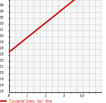 Аукционная статистика: График изменения цены MITSUBISHI Мицубиси  LANCER CEDIA WAGON Лансер Седия Вагон  2001 1800 CS5W 4WD TOURING SUPER PACK -JI в зависимости от аукционных оценок