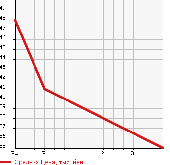 Аукционная статистика: График изменения цены MITSUBISHI Мицубиси  LANCER CEDIA WAGON Лансер Седия Вагон  2002 1800 CS5W TOURING в зависимости от аукционных оценок