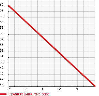Аукционная статистика: График изменения цены MITSUBISHI Мицубиси  LANCER CEDIA Лансекр Седия  2001 1460 CS2A в зависимости от аукционных оценок
