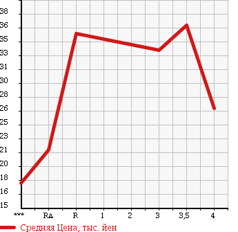 Аукционная статистика: График изменения цены MITSUBISHI Мицубиси  LANCER CEDIA Лансекр Седия  2001 1500 CS2A в зависимости от аукционных оценок