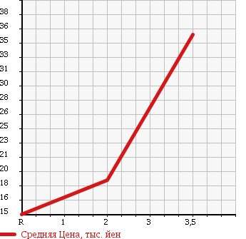 Аукционная статистика: График изменения цены MITSUBISHI Мицубиси  LANCER CEDIA Лансекр Седия  2001 1500 CS2A 4WD в зависимости от аукционных оценок