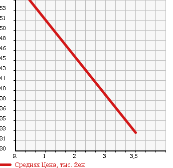 Аукционная статистика: График изменения цены MITSUBISHI Мицубиси  LANCER CEDIA Лансекр Седия  2001 1500 CS2A 4WD EXTRA в зависимости от аукционных оценок