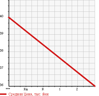Аукционная статистика: График изменения цены MITSUBISHI Мицубиси  LANCER CEDIA Лансекр Седия  2001 1500 CS2A MX в зависимости от аукционных оценок