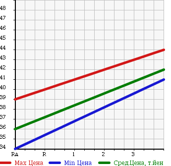 Аукционная статистика: График изменения цены MITSUBISHI Мицубиси  LANCER CEDIA Лансекр Седия  2000 1800 CS5A SE-G в зависимости от аукционных оценок