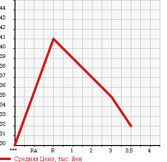 Аукционная статистика: График изменения цены MITSUBISHI Мицубиси  LANCER CEDIA Лансекр Седия  2001 1800 CS5W в зависимости от аукционных оценок