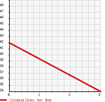 Аукционная статистика: График изменения цены MITSUBISHI Мицубиси  LANCER CEDIA Лансекр Седия  2003 1800 CS5W в зависимости от аукционных оценок
