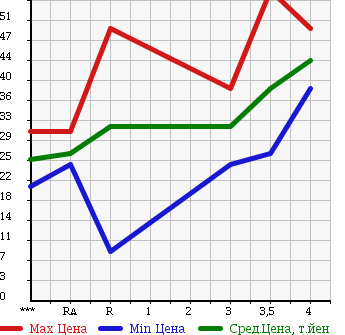 Аукционная статистика: График изменения цены MITSUBISHI Мицубиси  LANCER CEDIA Лансекр Седия  2002 в зависимости от аукционных оценок