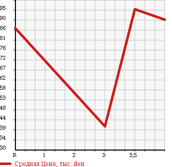 Аукционная статистика: График изменения цены MITSUBISHI Мицубиси  LANCER CEDIA Лансекр Седия  2004 в зависимости от аукционных оценок