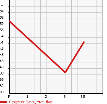 Аукционная статистика: График изменения цены MITSUBISHI Мицубиси  LANCER CARGO Лансер Карго  2006 1500 CS2V в зависимости от аукционных оценок