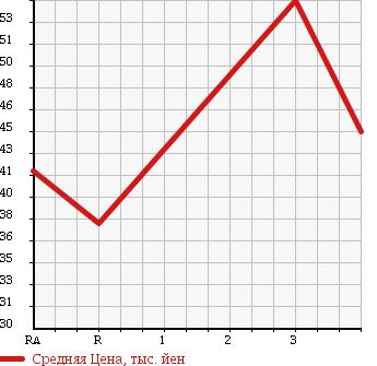 Аукционная статистика: График изменения цены MITSUBISHI Мицубиси  LANCER CARGO Лансер Карго  2008 1500 CS2V в зависимости от аукционных оценок
