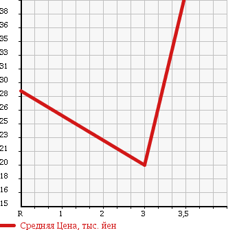 Аукционная статистика: График изменения цены MITSUBISHI Мицубиси  LANCER CARGO Лансер Карго  2007 1500 CS2V 4WD в зависимости от аукционных оценок