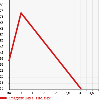 Аукционная статистика: График изменения цены MITSUBISHI Мицубиси  LANCER CARGO Лансер Карго  2007 1500 CS2V E в зависимости от аукционных оценок