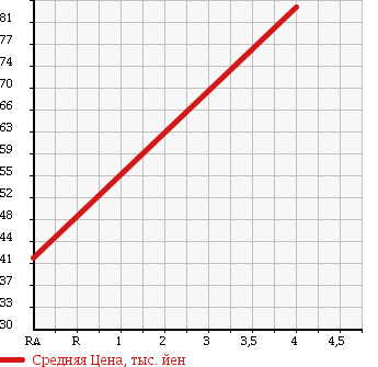 Аукционная статистика: График изменения цены MITSUBISHI Мицубиси  LANCER CARGO Лансер Карго  2006 1500 CS2V G в зависимости от аукционных оценок