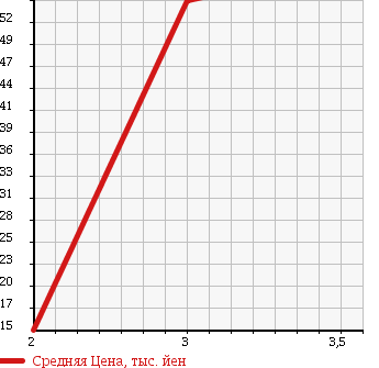 Аукционная статистика: График изменения цены MITSUBISHI Мицубиси  LANCER CARGO Лансер Карго  2007 1500 CS2V G в зависимости от аукционных оценок